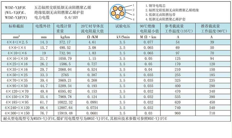 4+1芯W(wǎng)DZ-YJ(F)E輻照交聯(lián)低煙無(wú)鹵電纜載流量、參數